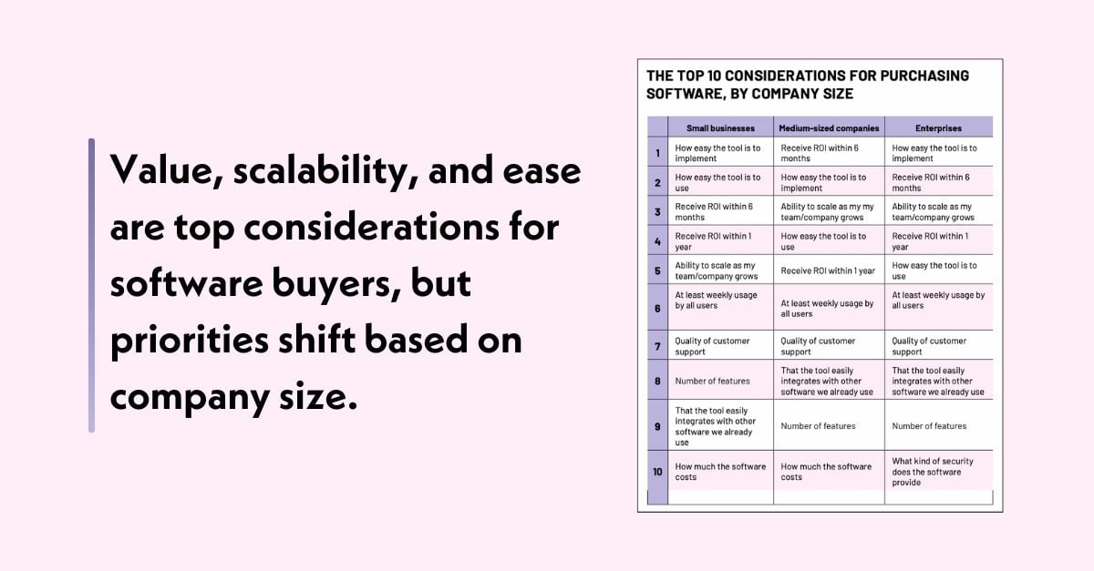 Value, scalability, and ease are top considerations for software buyers, but priorities shift based 44 on company size. (1)