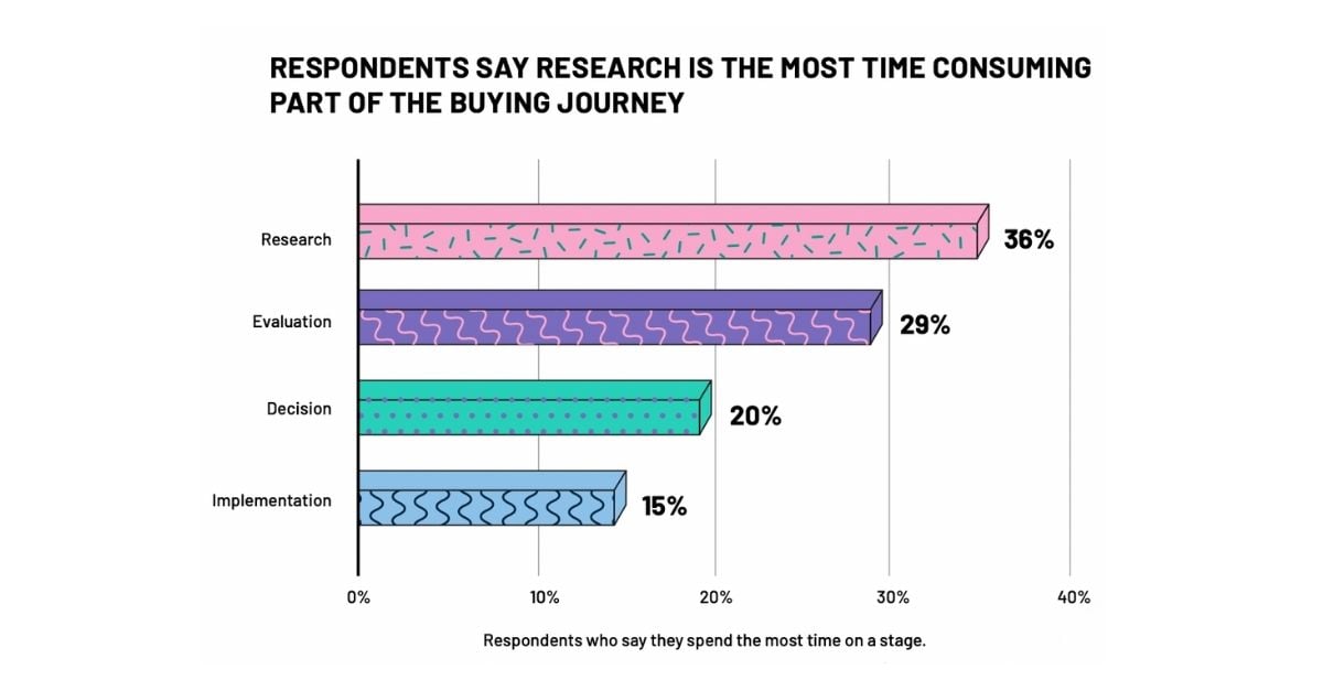 Value, scalability, and ease are top considerations for software buyers, but priorities shift based 44 on company size. (3)